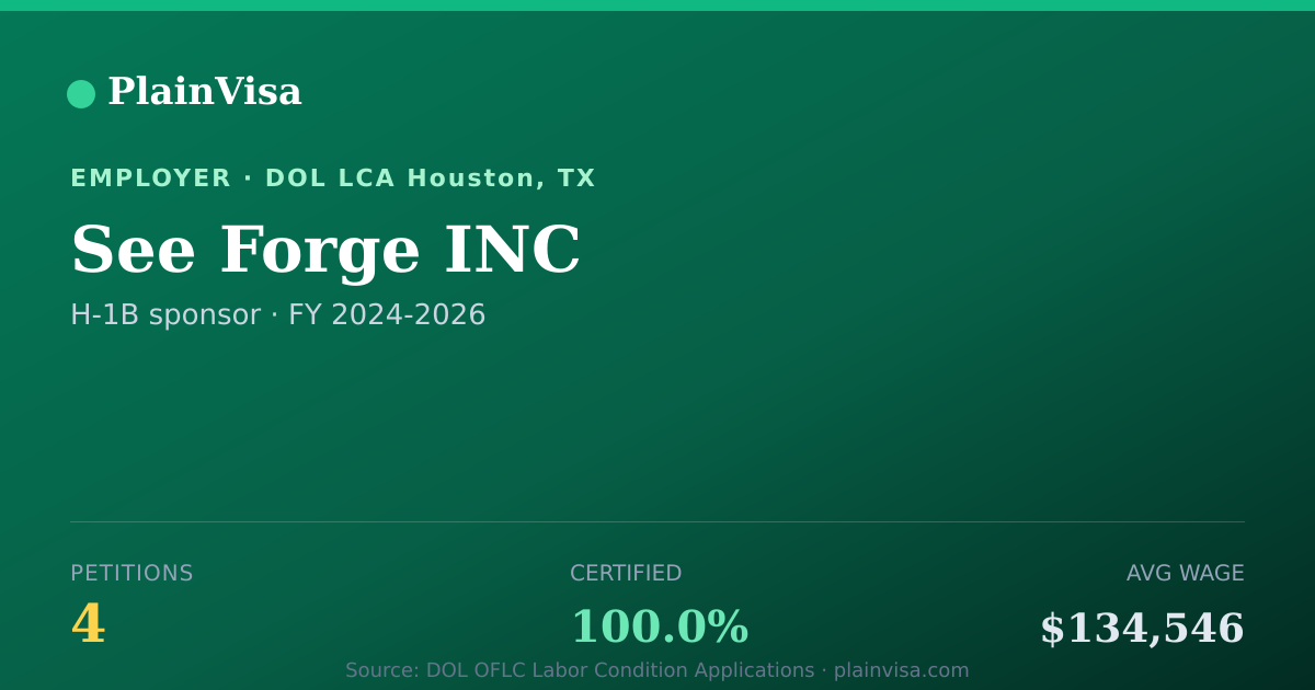 Shareable card for See Forge INC, 4 H-1B, $134,546 median | PlainVisa