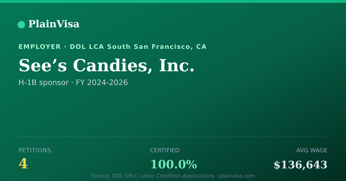 Shareable card for See’s Candies, Inc., 4 H-1B, $136,643 median | PlainVisa