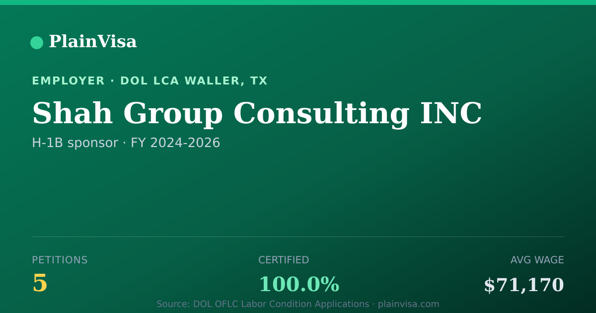 Shareable card for Shah Group Consulting INC H-1B petitions | PlainVisa