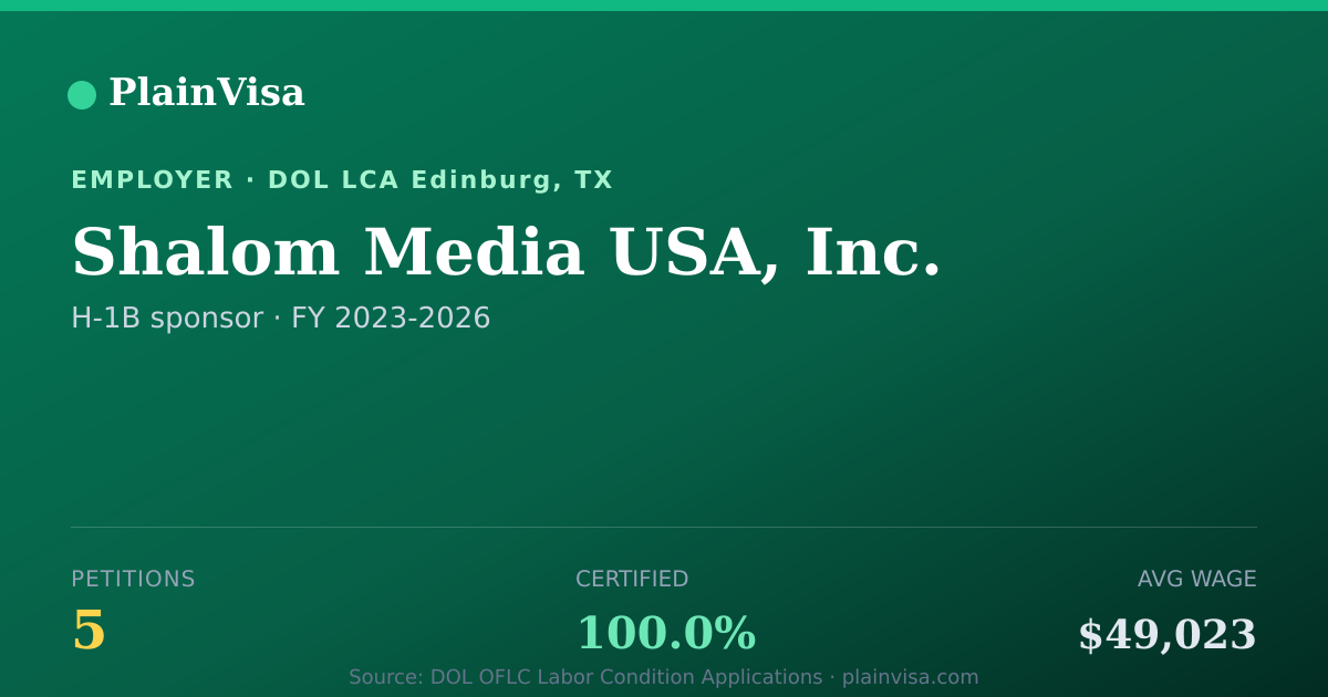 Shareable card for Shalom Media USA, Inc., 5 H-1B, $49,023 median | PlainVisa