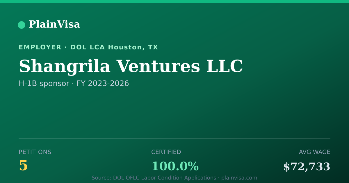 Shareable card for Shangrila Ventures LLC, 5 H-1B, $72,733 median | PlainVisa