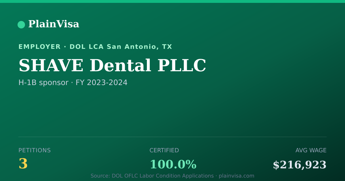 Shareable card for SHAVE Dental PLLC, 3 H-1B, $216,923 median | PlainVisa