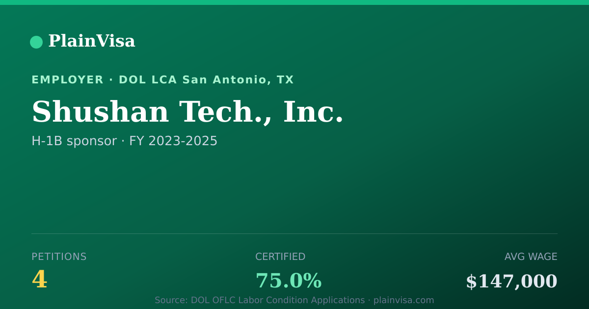 Shareable card for Shushan Tech., Inc., 4 H-1B, $147,000 median | PlainVisa