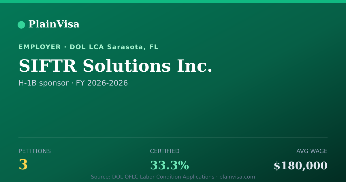 Shareable card for SIFTR Solutions Inc., 3 H-1B, $180,000 median | PlainVisa