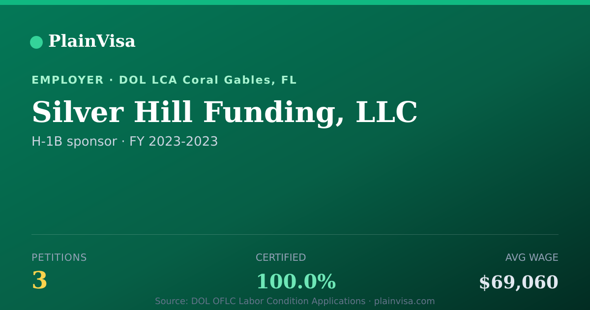 Shareable card for Silver Hill Funding, LLC, 3 H-1B, $69,060 median | PlainVisa