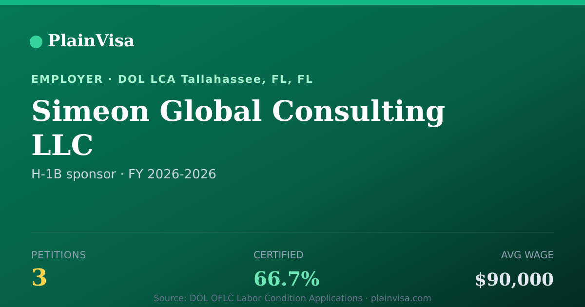 Shareable card for Simeon Global Consulting LLC H-1B petitions | PlainVisa