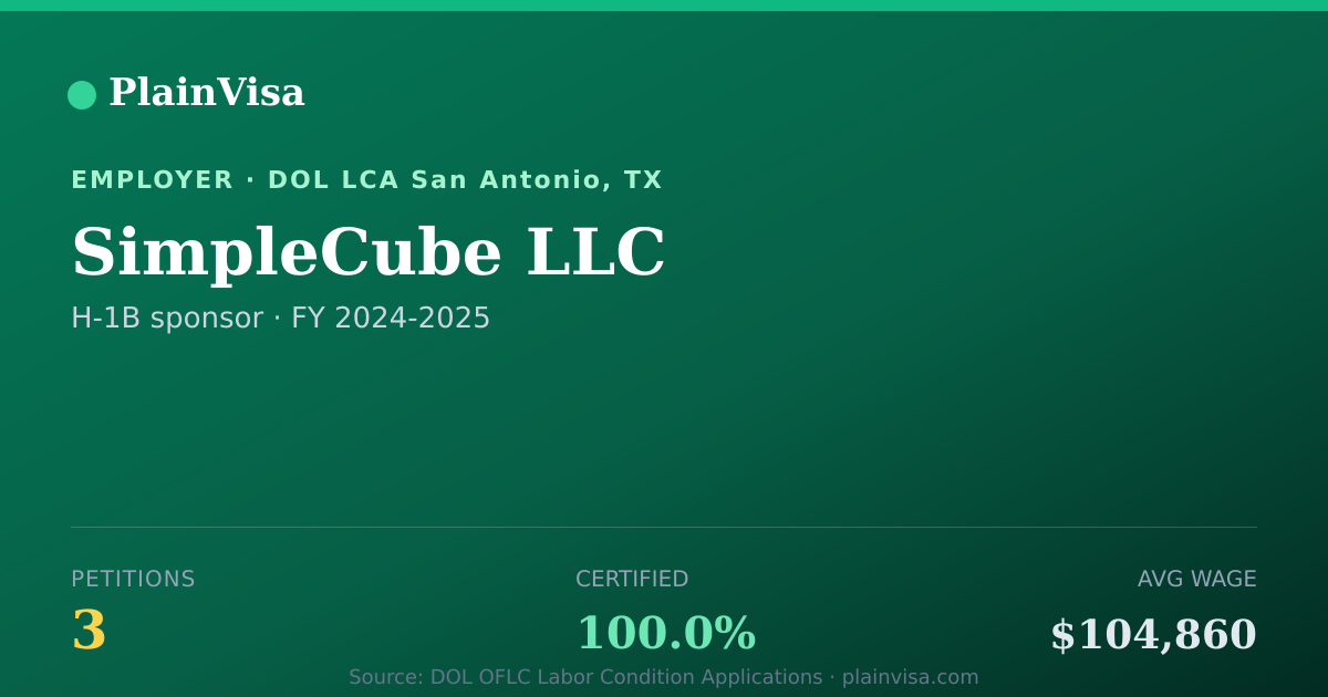Shareable card for SimpleCube LLC, 3 H-1B, $104,860 median | PlainVisa