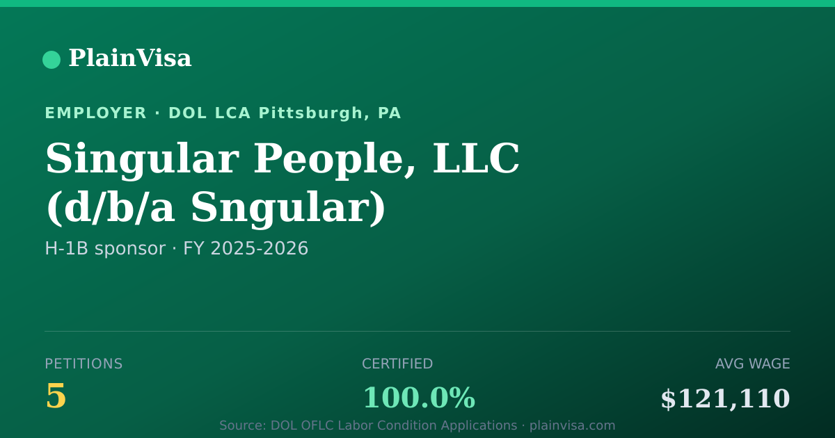 Shareable card for Singular People, LLC, 5 H-1B, $121,110 median | PlainVisa