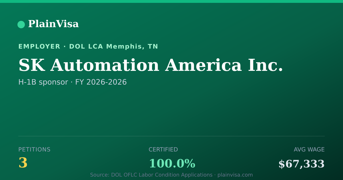 Shareable card for SK Automation America Inc. H-1B petitions | PlainVisa