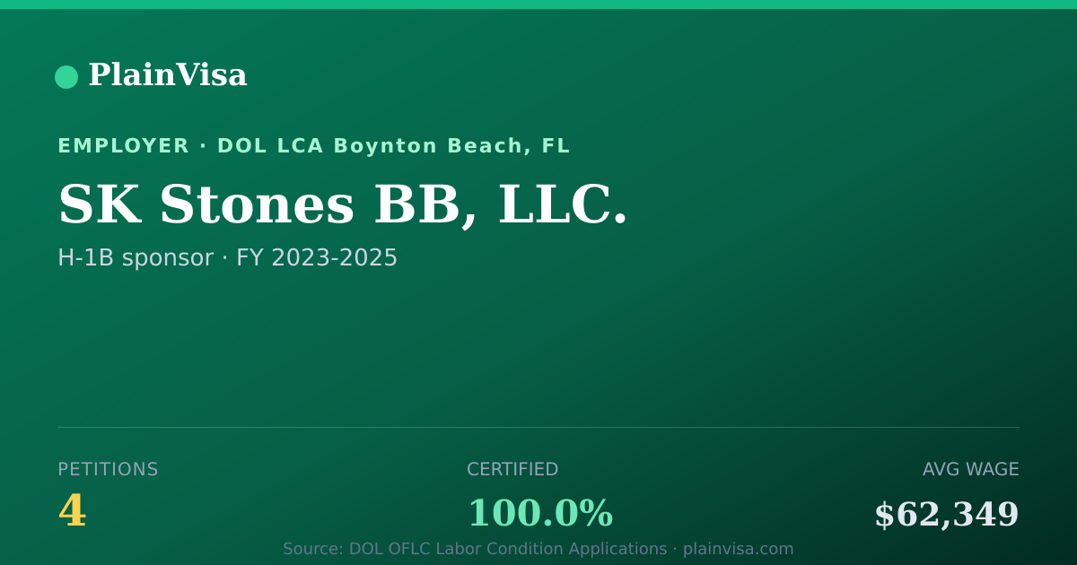 Shareable card for SK Stones BB, LLC., 4 H-1B, $62,349 median | PlainVisa