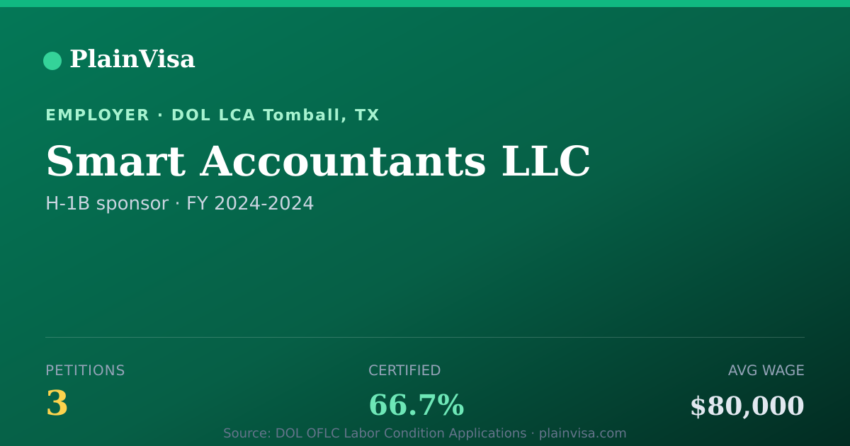 Shareable card for Smart Accountants LLC, 3 H-1B, $80,000 median | PlainVisa