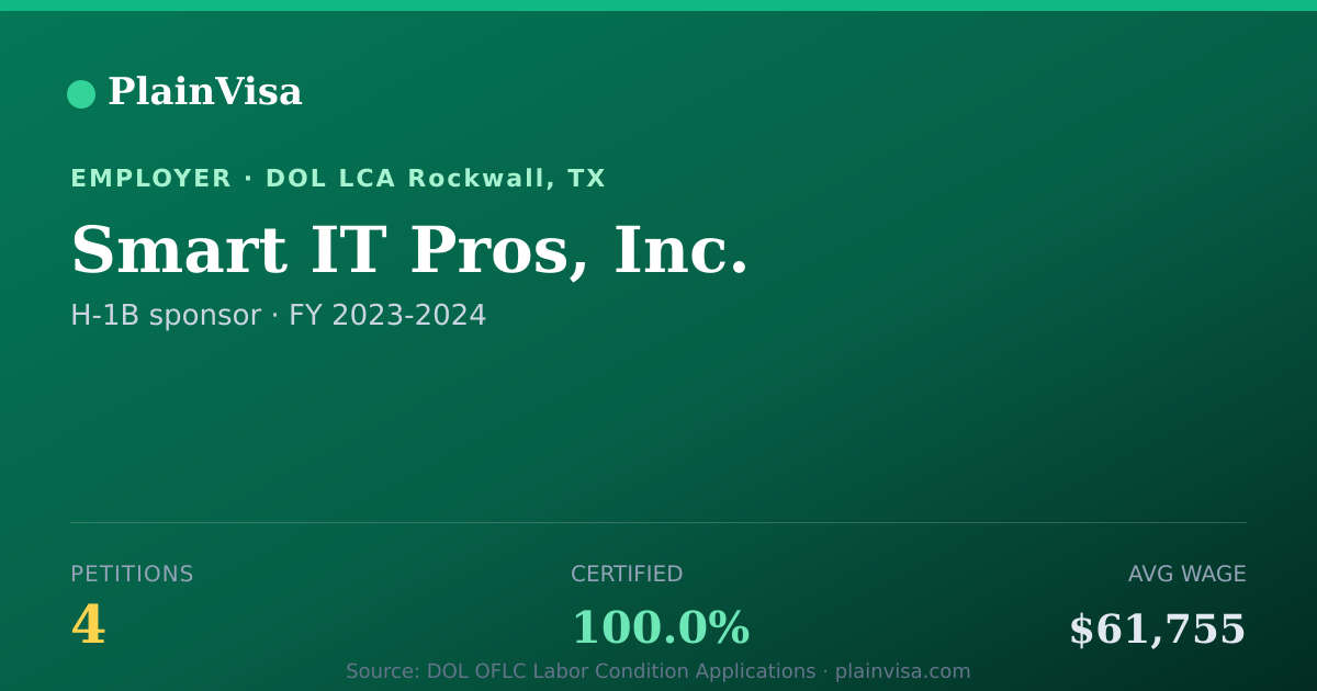 Shareable card for Smart IT Pros, Inc., 4 H-1B, $61,755 median | PlainVisa