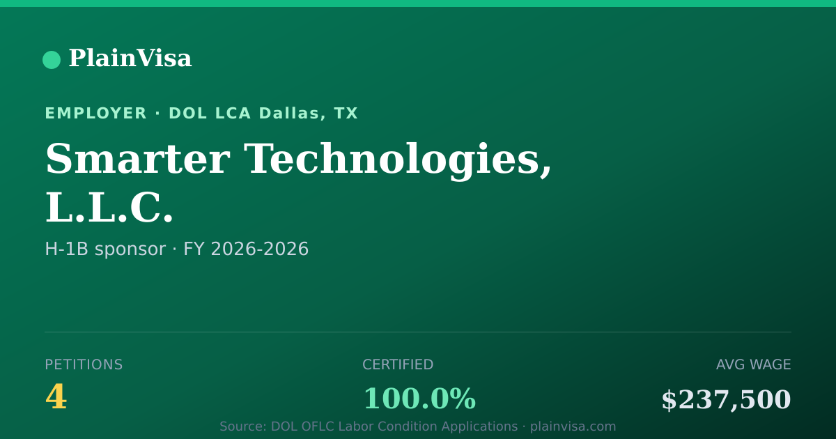 Shareable card for Smarter Technologies, L.L.C. H-1B petitions | PlainVisa