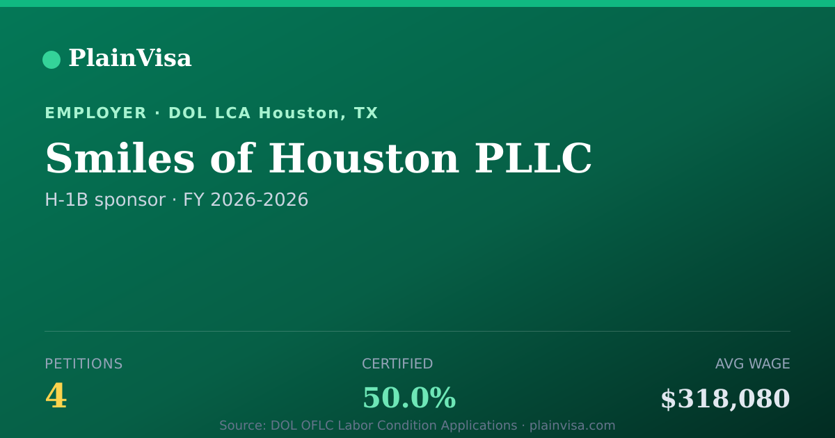 Shareable card for Smiles of Houston PLLC, 4 H-1B, $318,080 median | PlainVisa