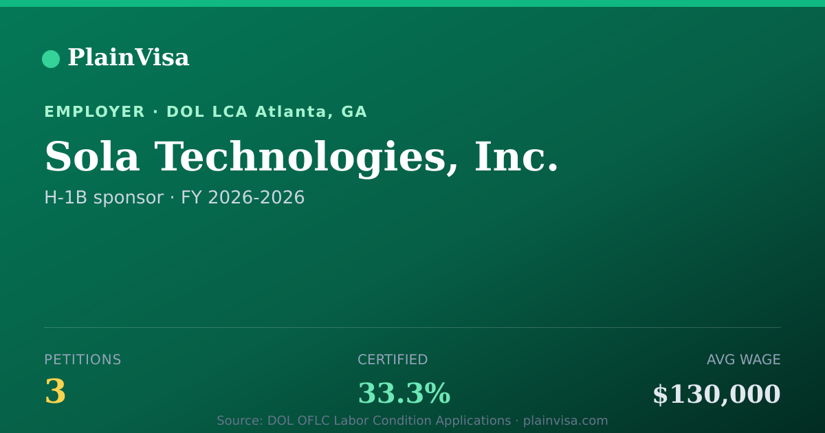 Shareable card for Sola Technologies, Inc., 3 H-1B, $130,000 median | PlainVisa