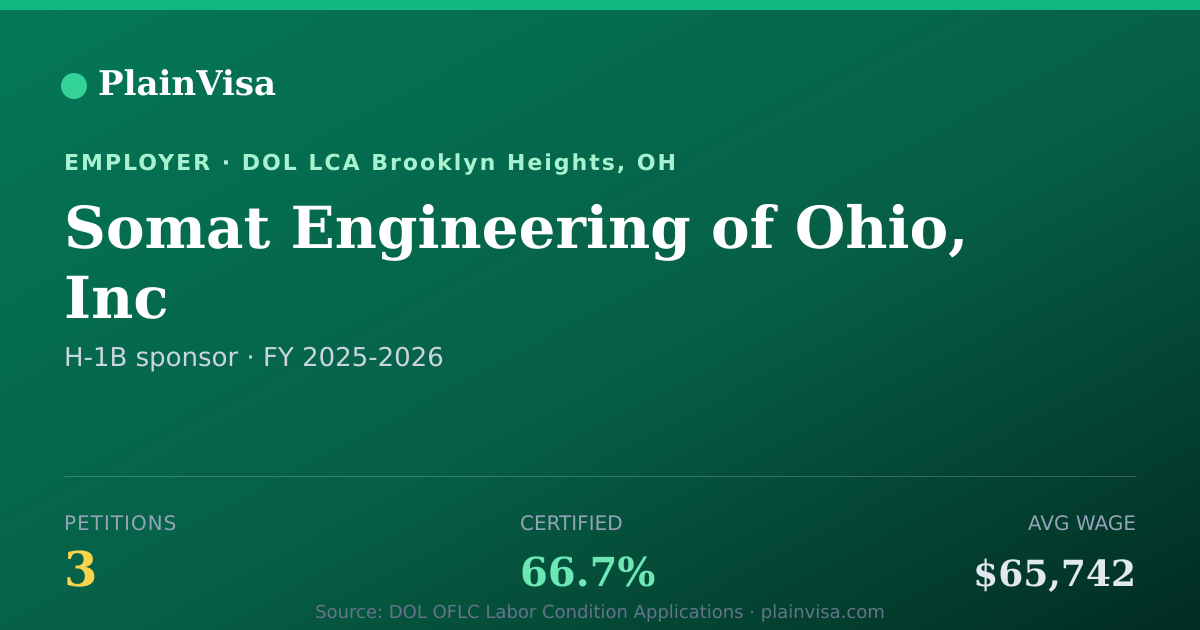 Shareable card for Somat Engineering of Ohio, Inc H-1B petitions | PlainVisa