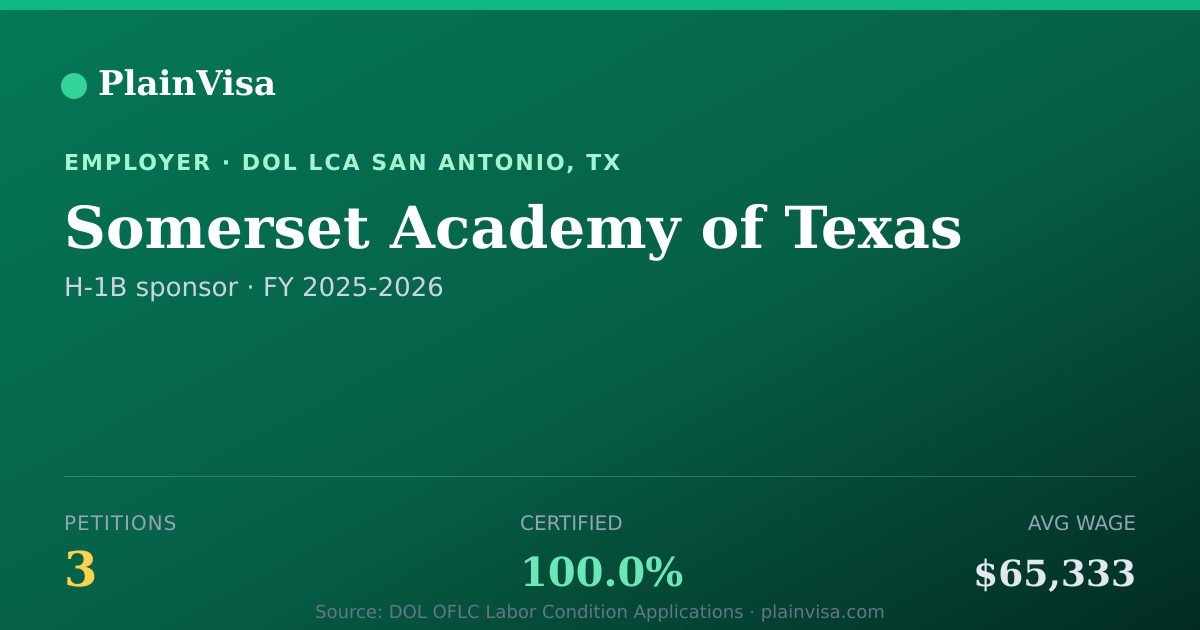 Shareable card for Somerset Academy of Texas H-1B petitions | PlainVisa