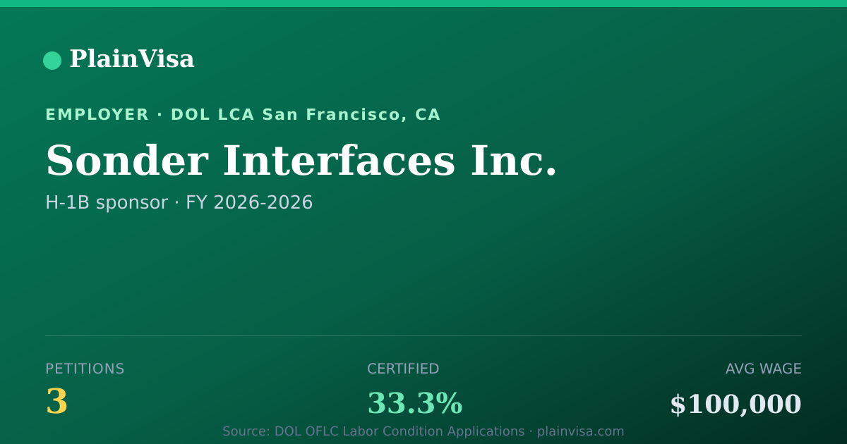 Shareable card for Sonder Interfaces Inc., 3 H-1B, $100,000 median | PlainVisa