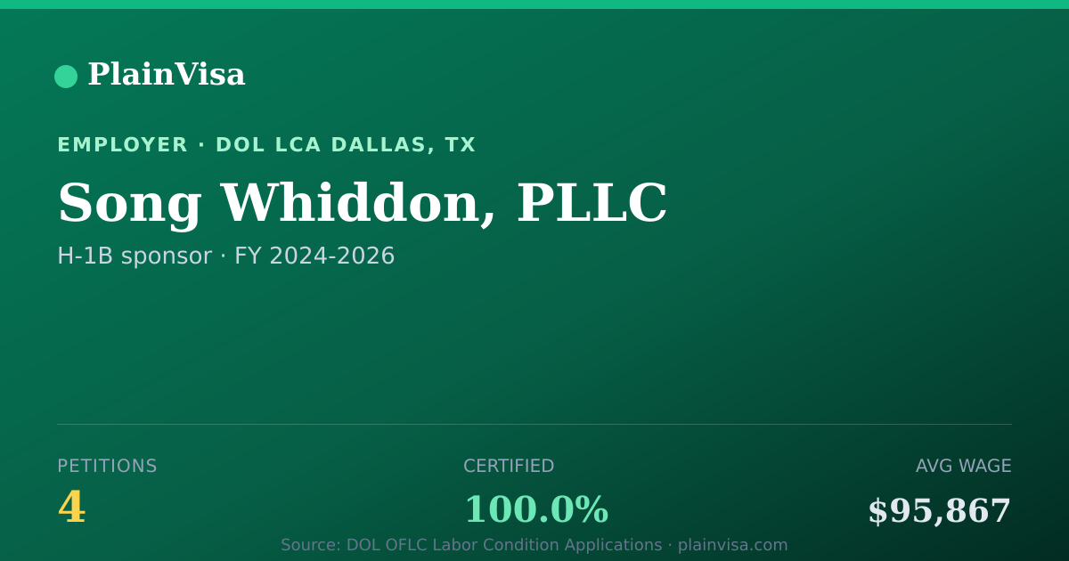Shareable card for Song Whiddon, PLLC, 4 H-1B, $95,867 median | PlainVisa