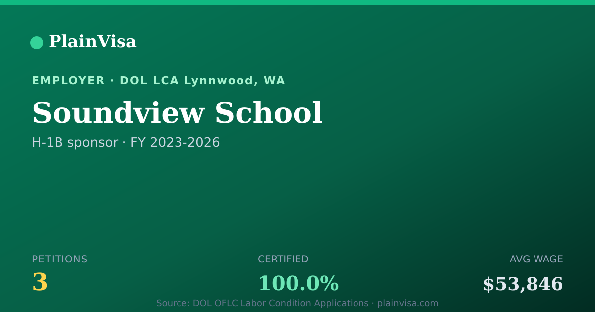 Shareable card for Soundview School, 3 H-1B, $53,846 median | PlainVisa