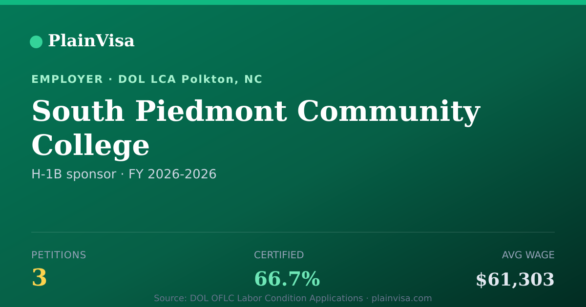 Shareable card for South Piedmont Community College H-1B petitions | PlainVisa