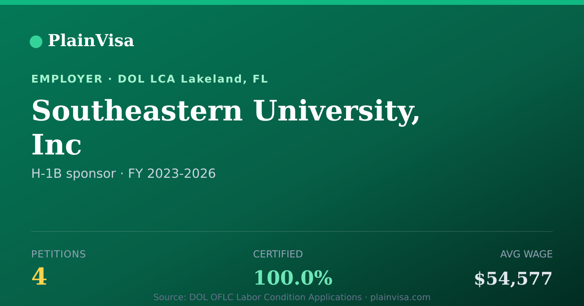 Shareable card for Southeastern University, Inc H-1B petitions | PlainVisa