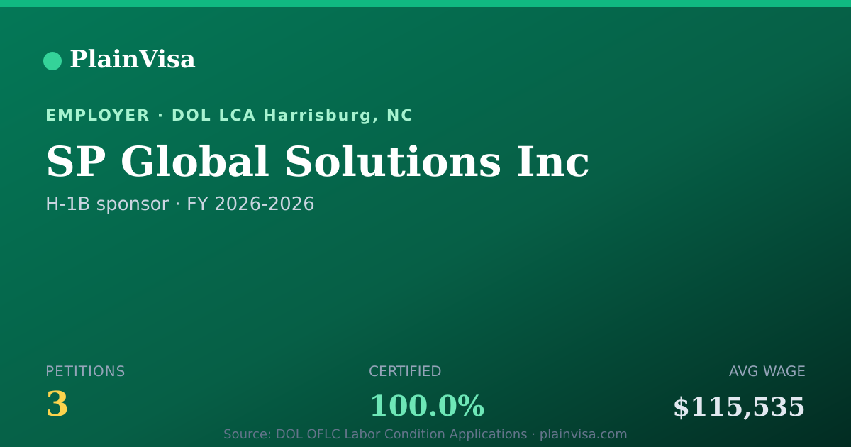 Shareable card for SP Global Solutions Inc, 3 H-1B, $115,535 median | PlainVisa