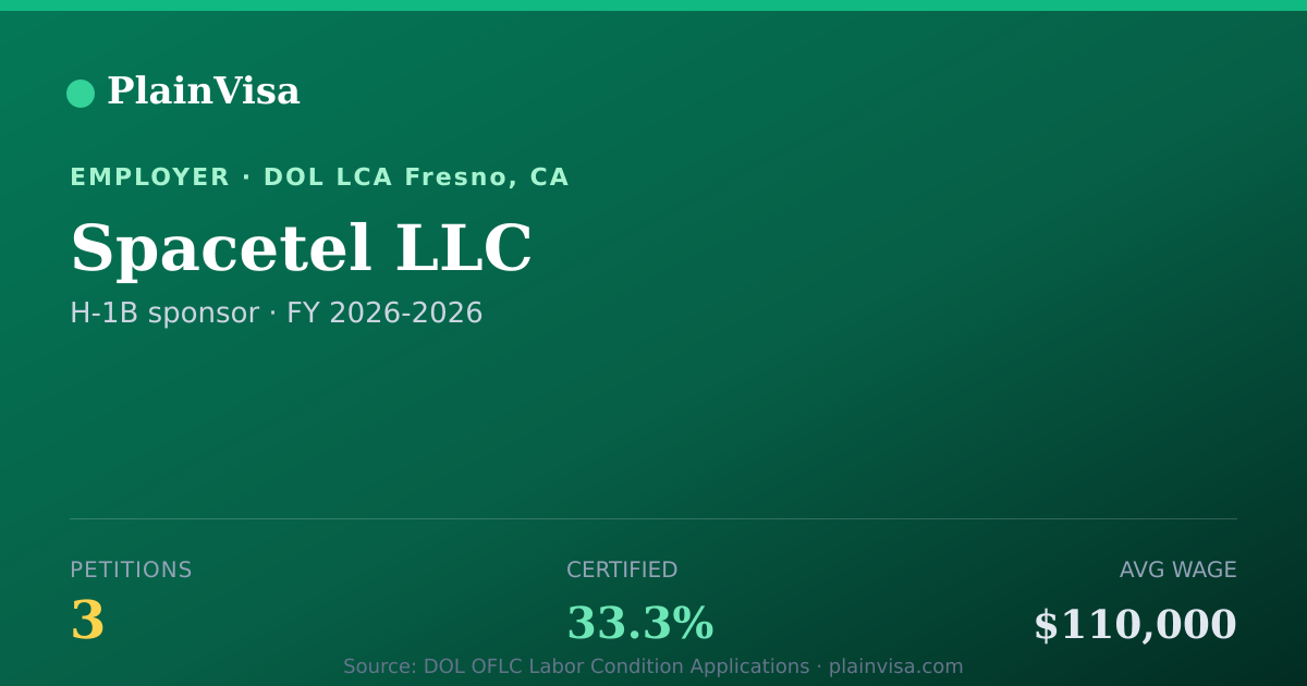 Shareable card for Spacetel LLC, 3 H-1B, $110,000 median | PlainVisa
