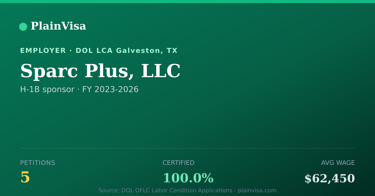Shareable card for Sparc Plus, LLC, 5 H-1B, $62,450 median | PlainVisa