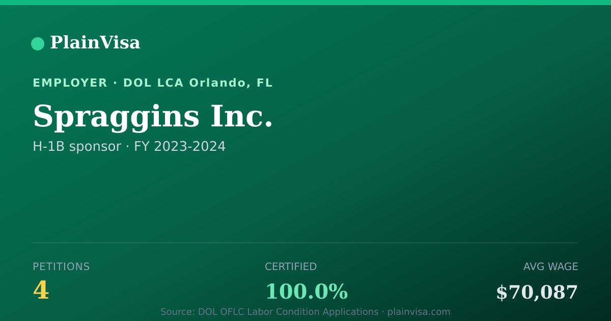 Shareable card for Spraggins Inc., 4 H-1B, $70,087 median | PlainVisa