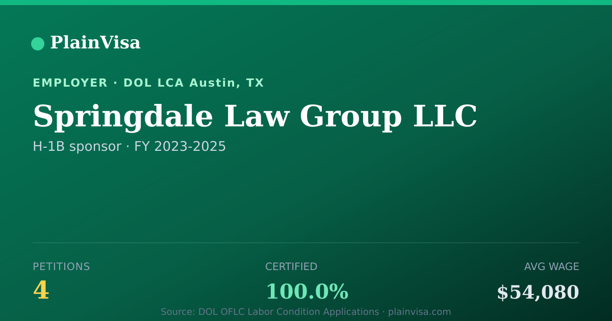 Shareable card for Springdale Law Group LLC, 4 H-1B, $54,080 median | PlainVisa