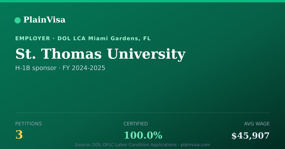 Shareable card for St. Thomas University, 3 H-1B, $45,907 median | PlainVisa