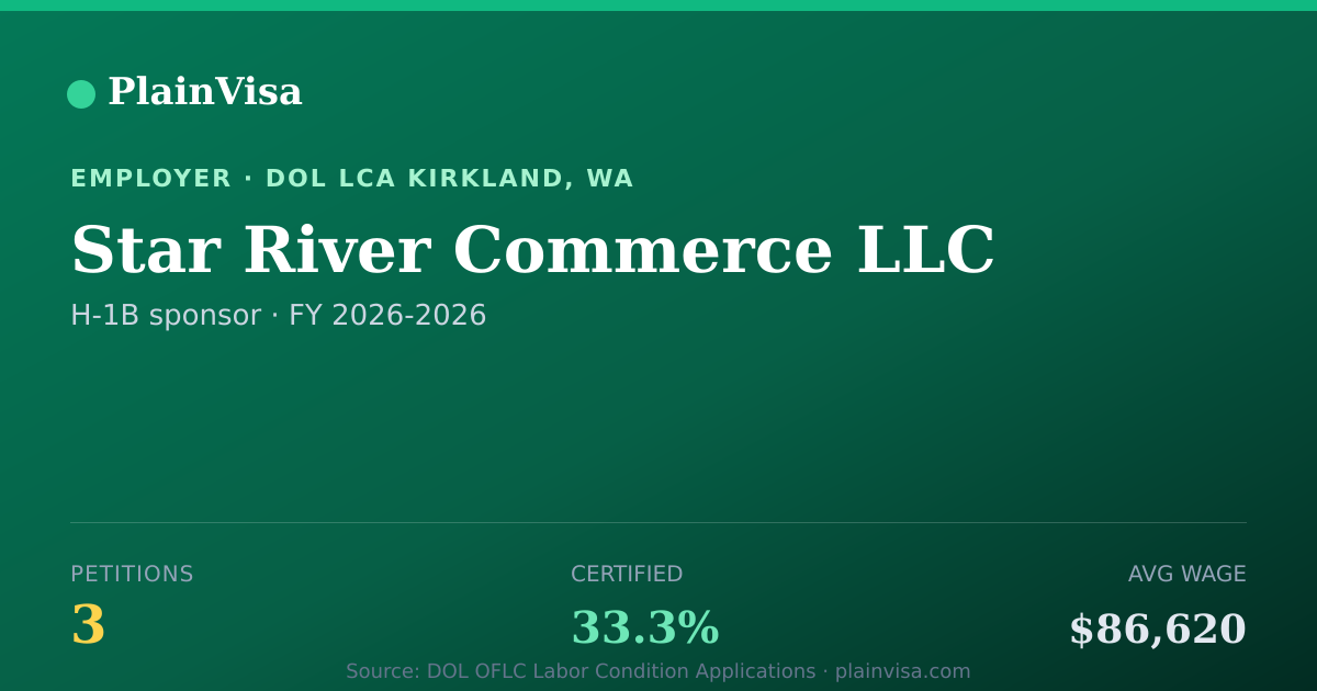 Shareable card for Star River Commerce LLC, 3 H-1B, $86,620 median | PlainVisa