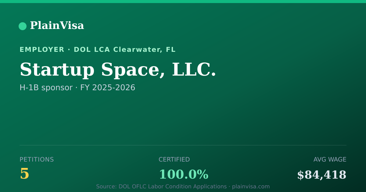 Shareable card for Startup Space, LLC., 5 H-1B, $84,418 median | PlainVisa
