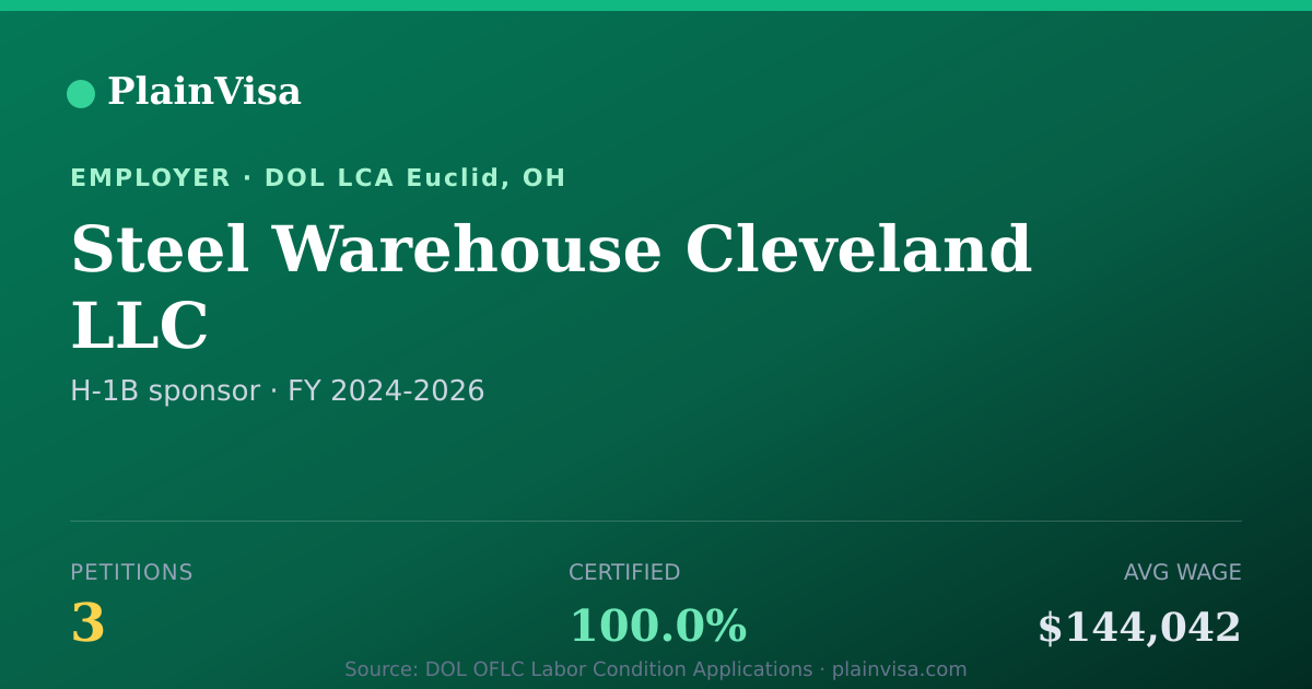 Shareable card for Steel Warehouse Cleveland LLC H-1B petitions | PlainVisa