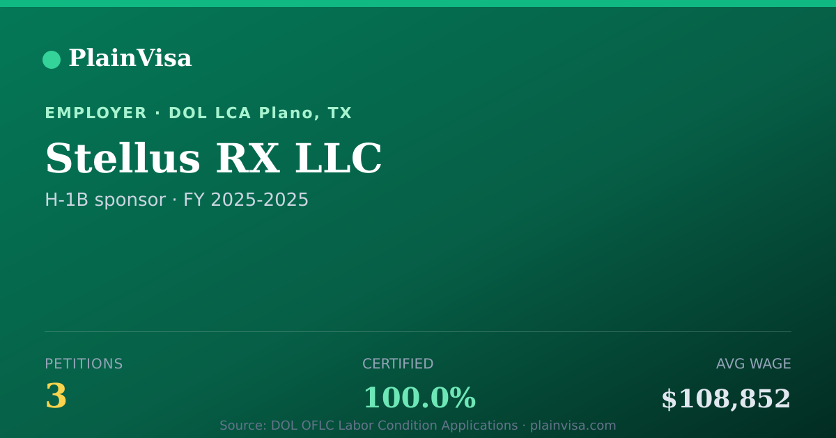Shareable card for Stellus RX LLC, 3 H-1B, $108,852 median | PlainVisa