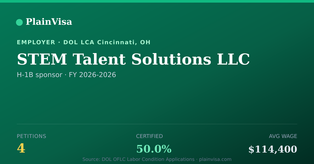 Shareable card for STEM Talent Solutions LLC H-1B petitions | PlainVisa