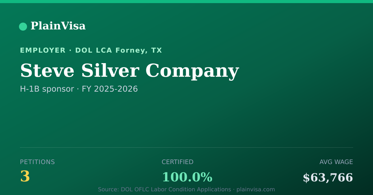 Shareable card for Steve Silver Company, 3 H-1B, $63,766 median | PlainVisa