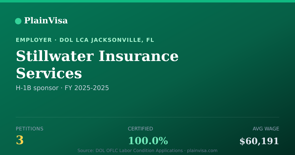 Shareable card for Stillwater Insurance Services H-1B petitions | PlainVisa