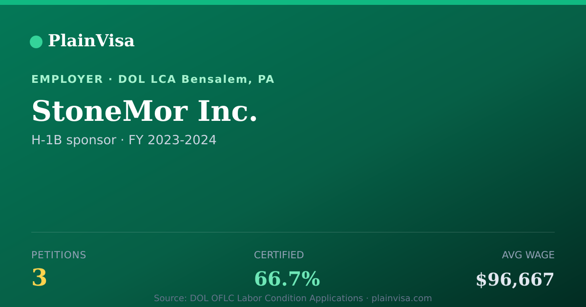 Shareable card for StoneMor Inc., 3 H-1B, $96,667 median | PlainVisa