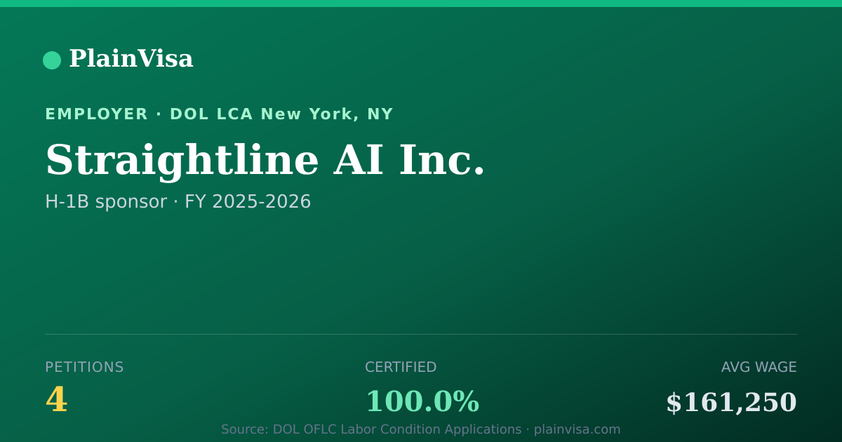 Shareable card for Straightline AI Inc., 4 H-1B, $161,250 median | PlainVisa