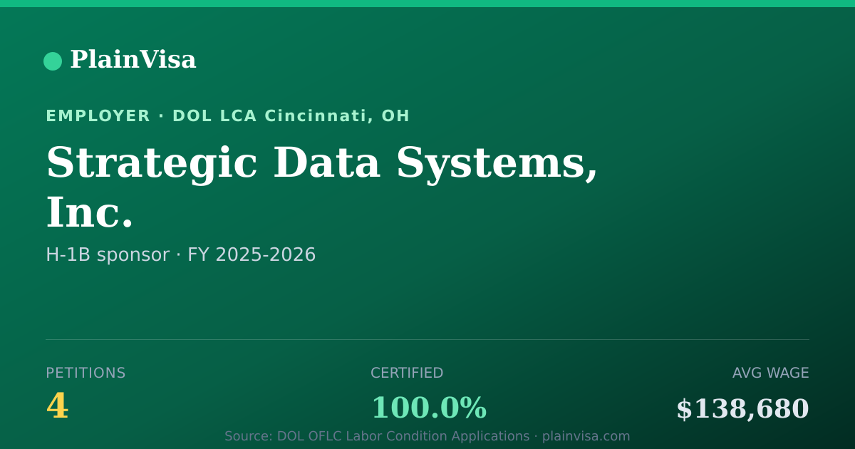 Shareable card for Strategic Data Systems, Inc. H-1B petitions | PlainVisa