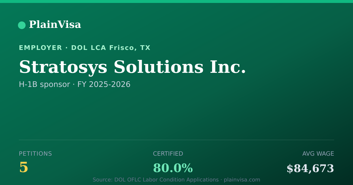 Shareable card for Stratosys Solutions Inc., 5 H-1B, $84,673 median | PlainVisa