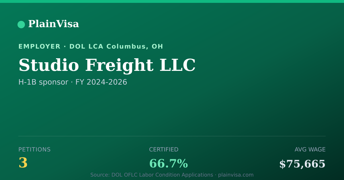 Shareable card for Studio Freight LLC, 3 H-1B, $75,665 median | PlainVisa