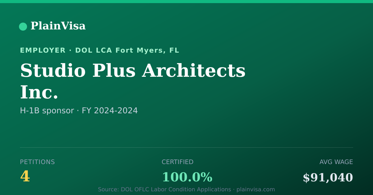 Shareable card for Studio Plus Architects Inc. H-1B petitions | PlainVisa