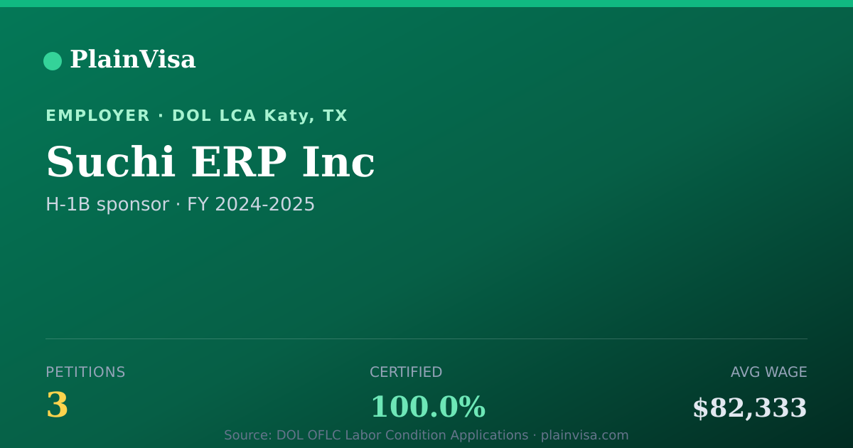 Shareable card for Suchi ERP Inc, 3 H-1B, $82,333 median | PlainVisa