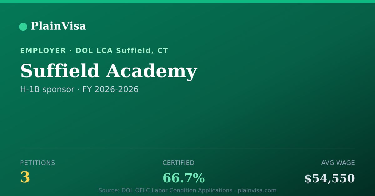 Shareable card for Suffield Academy, 3 H-1B, $54,550 median | PlainVisa