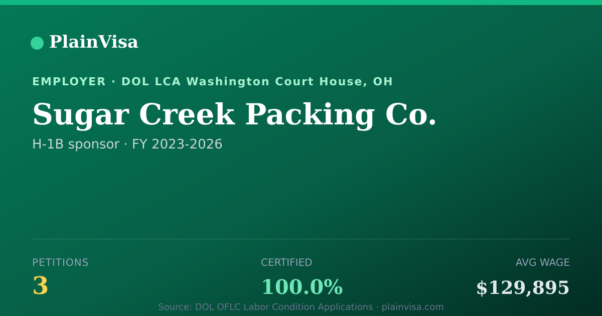 Shareable card for Sugar Creek Packing Co., 3 H-1B, $129,895 median | PlainVisa
