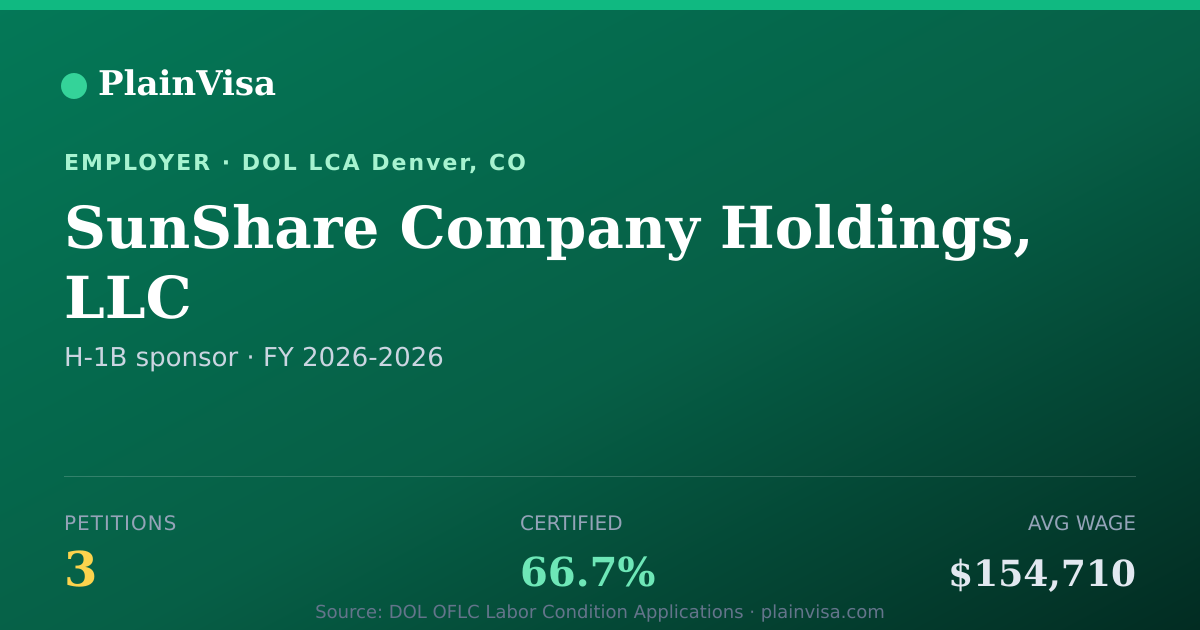 Shareable card for SunShare Company Holdings, LLC H-1B petitions | PlainVisa
