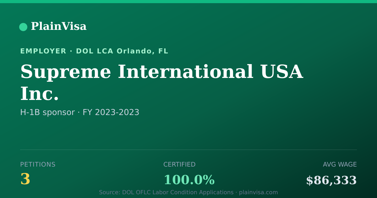 Shareable card for Supreme International USA Inc. H-1B petitions | PlainVisa